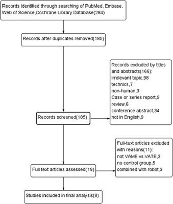 Clinical-pathological features and perioperative outcomes of mediastinoscopy vs. thoracoscopy esophagectomy in esophageal cancer: A meta-analysis